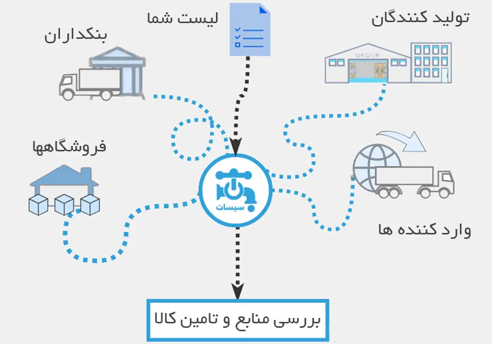 دیاگرامی درمورد تامین کنندگان لوازم تاسیساتی عمده و ارتباط انها با بازرگانی سیسات و نحوه ارائه قیمت و پیشفاکتور به مشتری